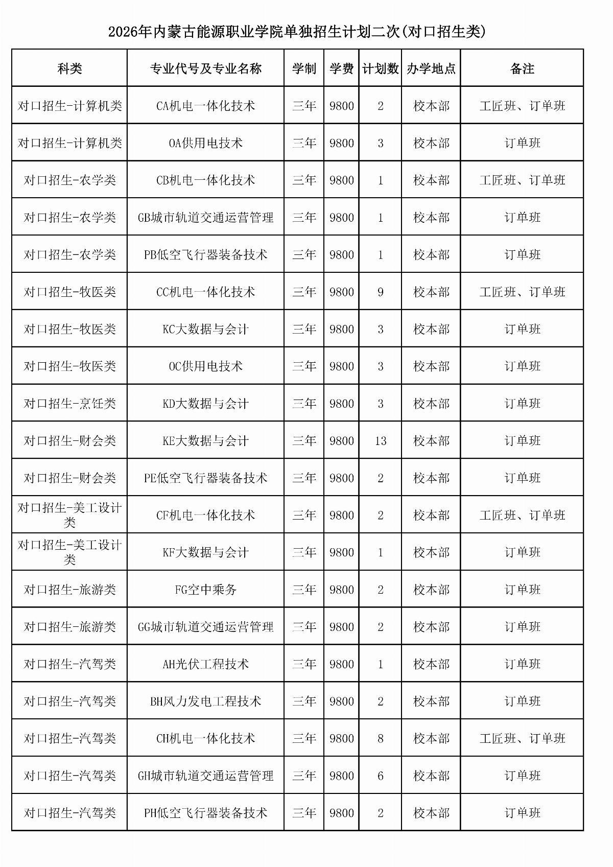 2026年乐鱼官网手机网页版单独招生计划二次（报考代码J28）_01.jpg