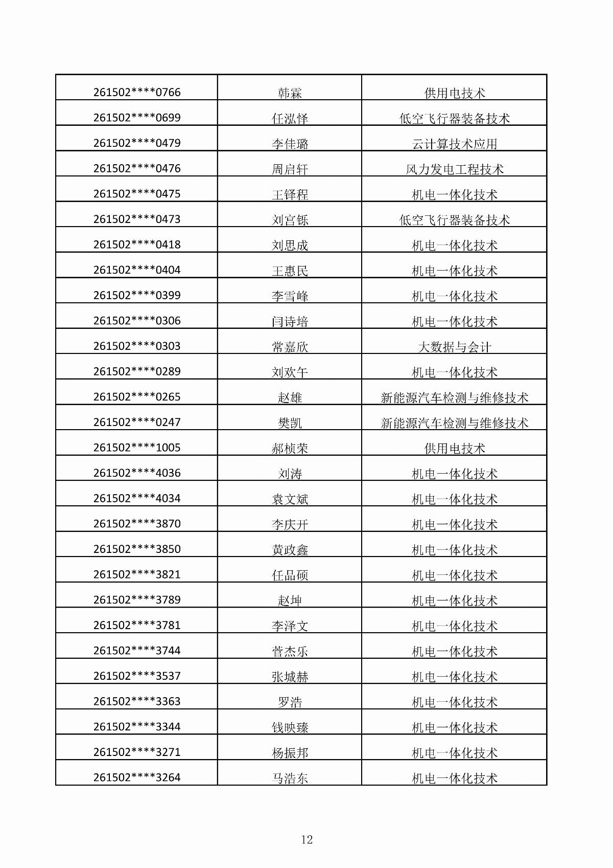 乐鱼官网手机网页版2026年第二次单独招生考试拟录取结果公示_12.jpg